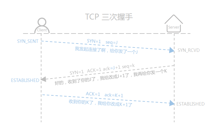 TCP三次握手